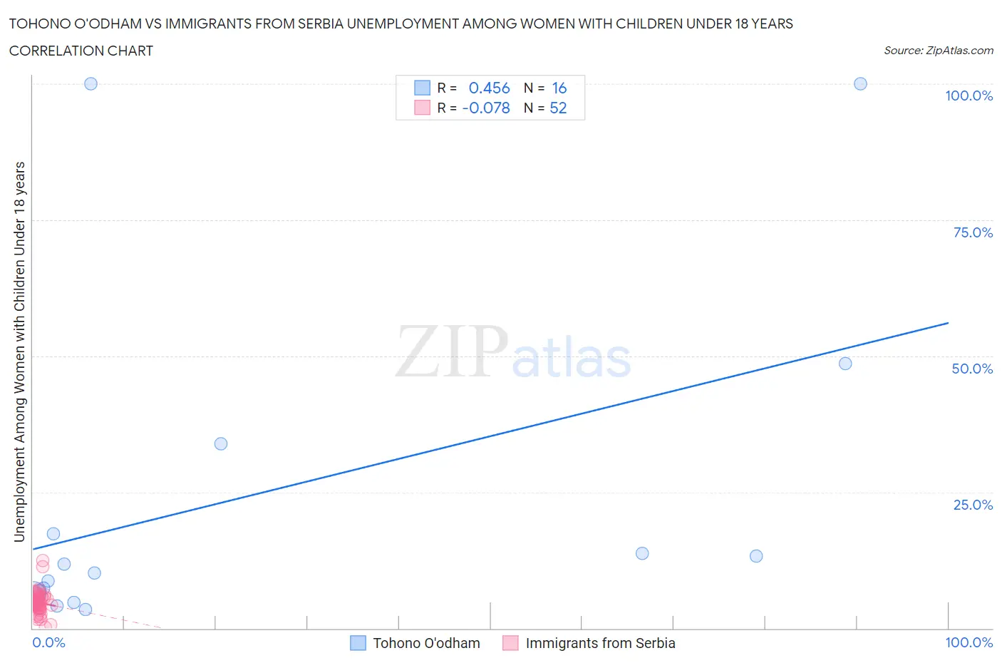 Tohono O'odham vs Immigrants from Serbia Unemployment Among Women with Children Under 18 years