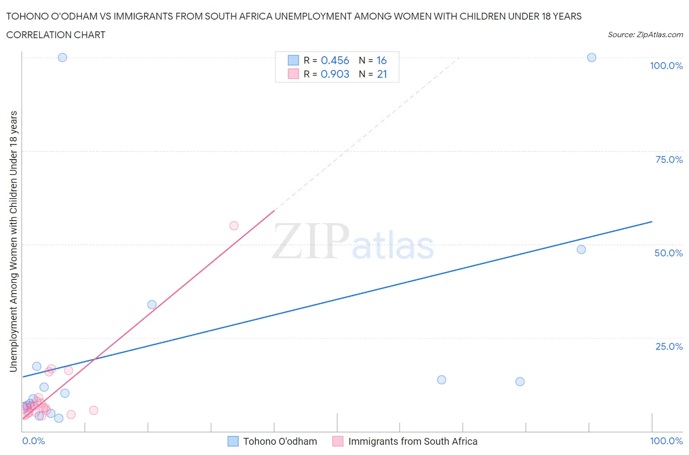 Tohono O'odham vs Immigrants from South Africa Unemployment Among Women with Children Under 18 years