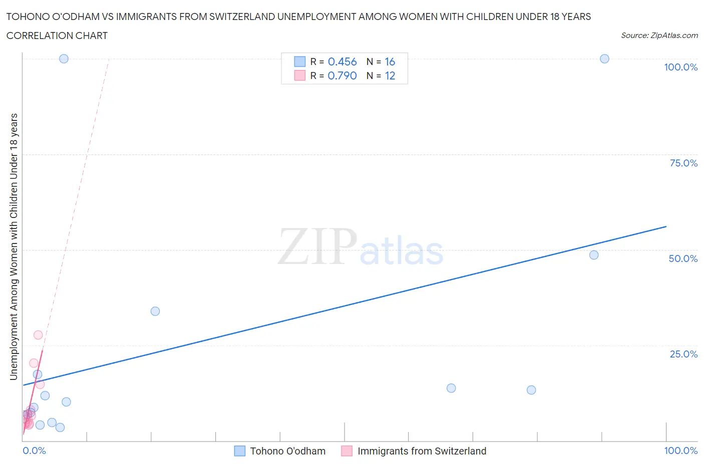 Tohono O'odham vs Immigrants from Switzerland Unemployment Among Women with Children Under 18 years