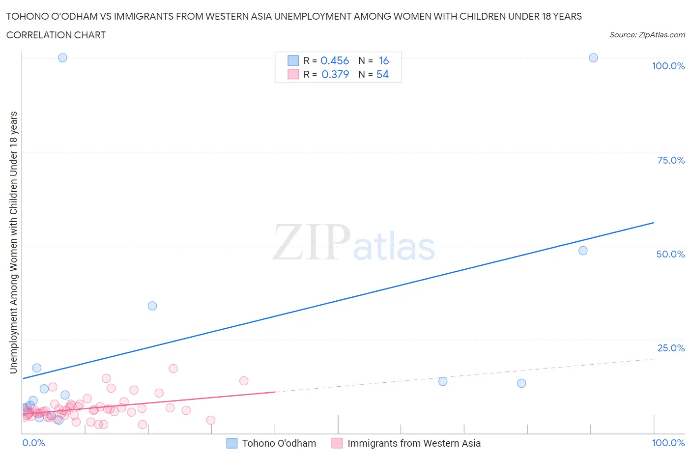 Tohono O'odham vs Immigrants from Western Asia Unemployment Among Women with Children Under 18 years