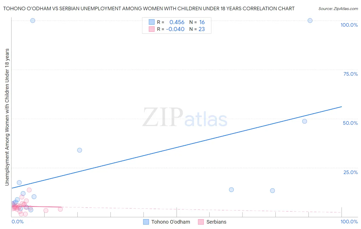 Tohono O'odham vs Serbian Unemployment Among Women with Children Under 18 years