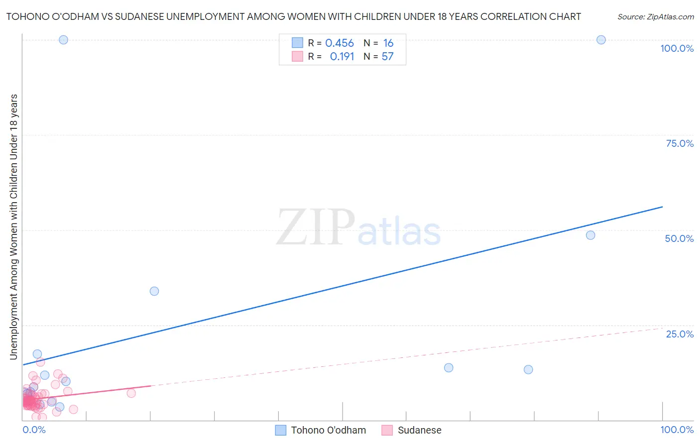 Tohono O'odham vs Sudanese Unemployment Among Women with Children Under 18 years