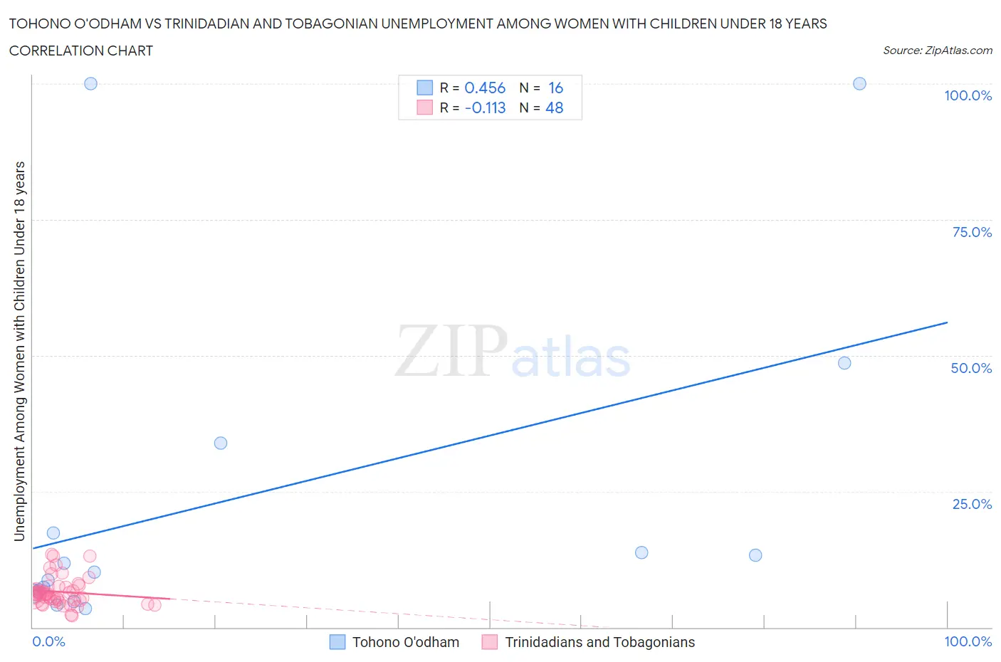 Tohono O'odham vs Trinidadian and Tobagonian Unemployment Among Women with Children Under 18 years