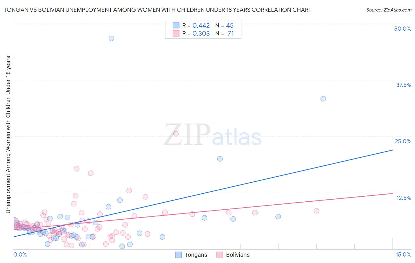 Tongan vs Bolivian Unemployment Among Women with Children Under 18 years