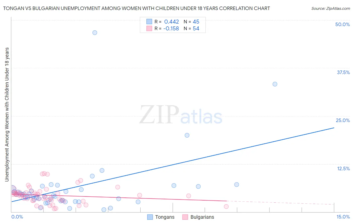 Tongan vs Bulgarian Unemployment Among Women with Children Under 18 years