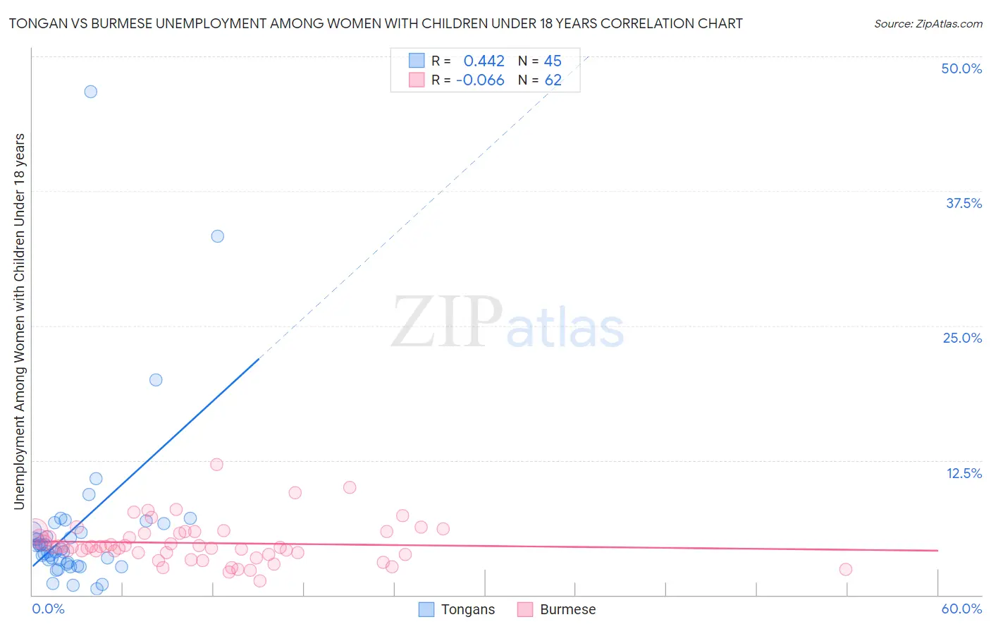 Tongan vs Burmese Unemployment Among Women with Children Under 18 years