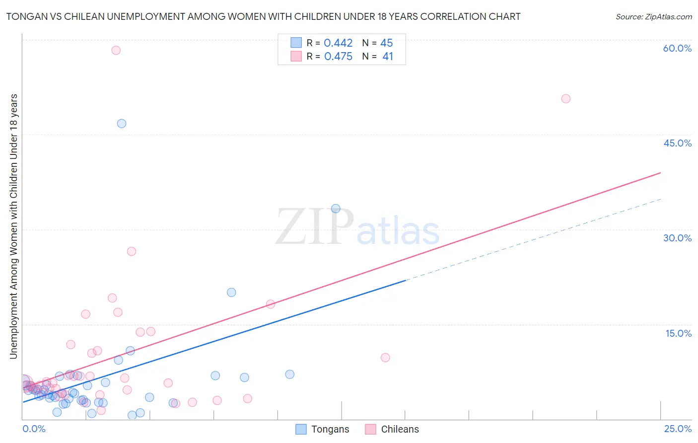 Tongan vs Chilean Unemployment Among Women with Children Under 18 years