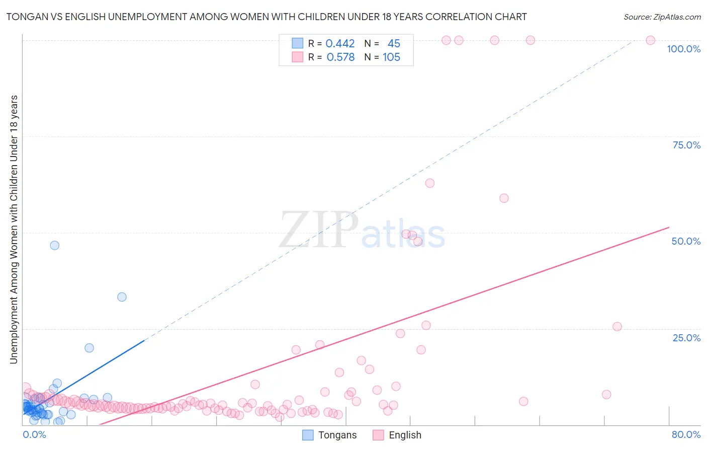 Tongan vs English Unemployment Among Women with Children Under 18 years