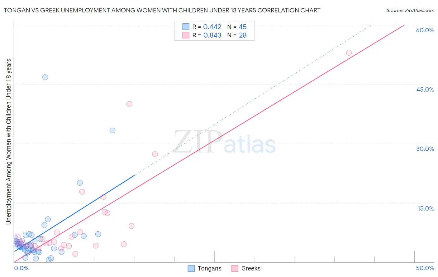 Tongan vs Greek Unemployment Among Women with Children Under 18 years