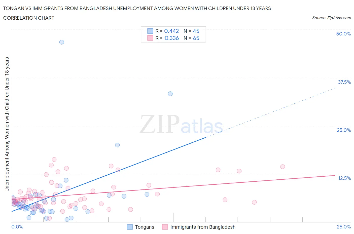 Tongan vs Immigrants from Bangladesh Unemployment Among Women with Children Under 18 years