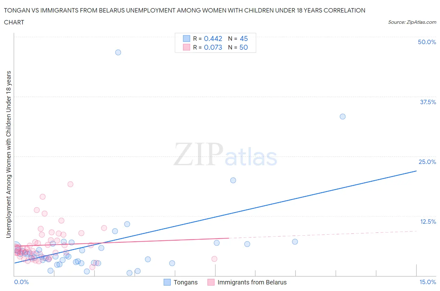 Tongan vs Immigrants from Belarus Unemployment Among Women with Children Under 18 years