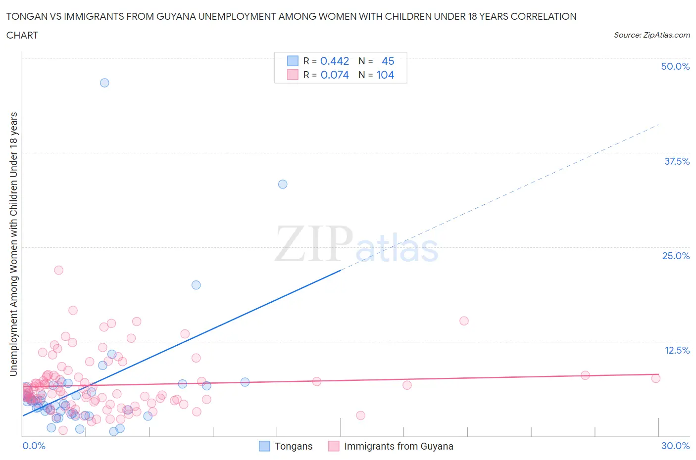 Tongan vs Immigrants from Guyana Unemployment Among Women with Children Under 18 years