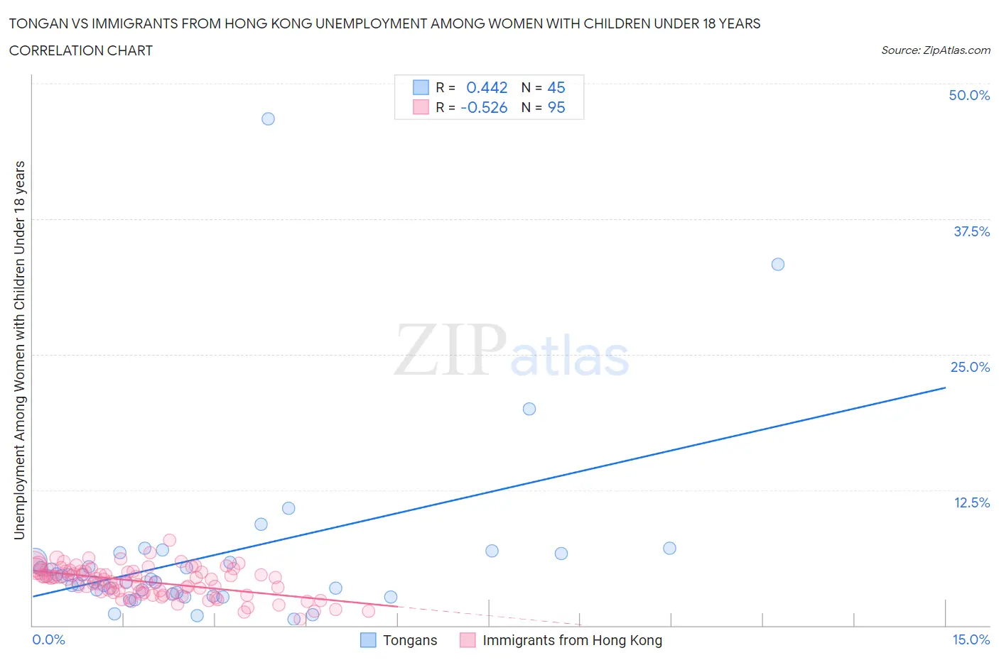 Tongan vs Immigrants from Hong Kong Unemployment Among Women with Children Under 18 years