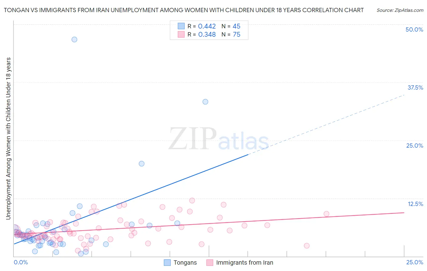 Tongan vs Immigrants from Iran Unemployment Among Women with Children Under 18 years