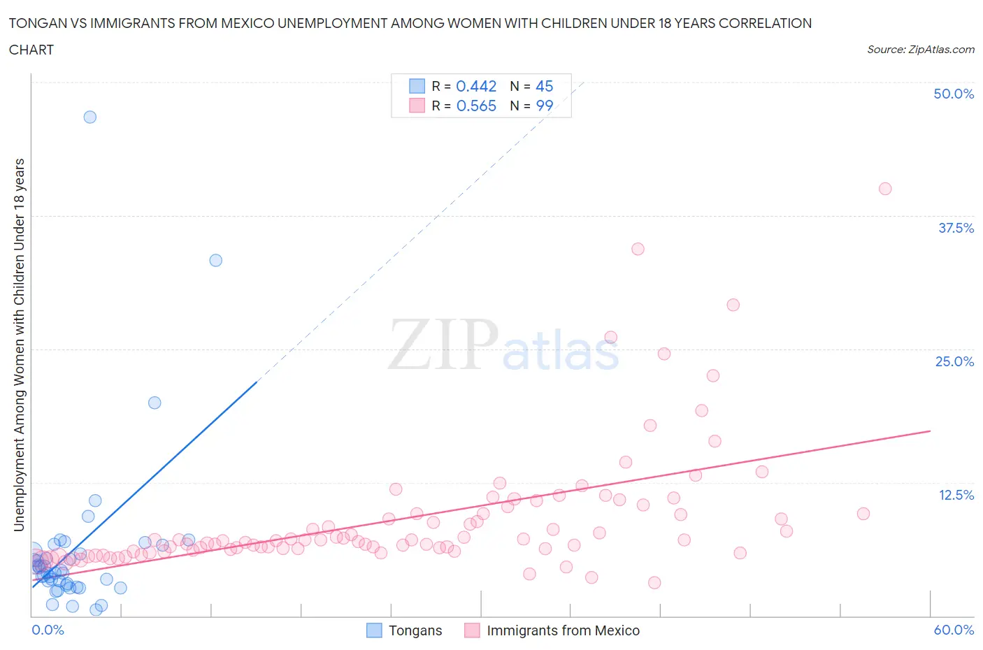 Tongan vs Immigrants from Mexico Unemployment Among Women with Children Under 18 years