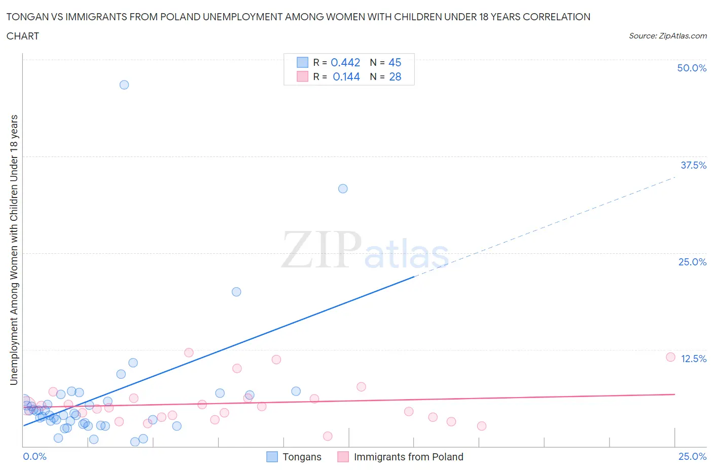 Tongan vs Immigrants from Poland Unemployment Among Women with Children Under 18 years