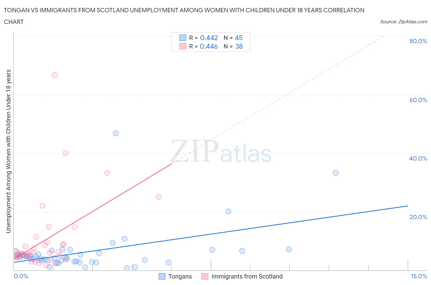 Tongan vs Immigrants from Scotland Unemployment Among Women with Children Under 18 years