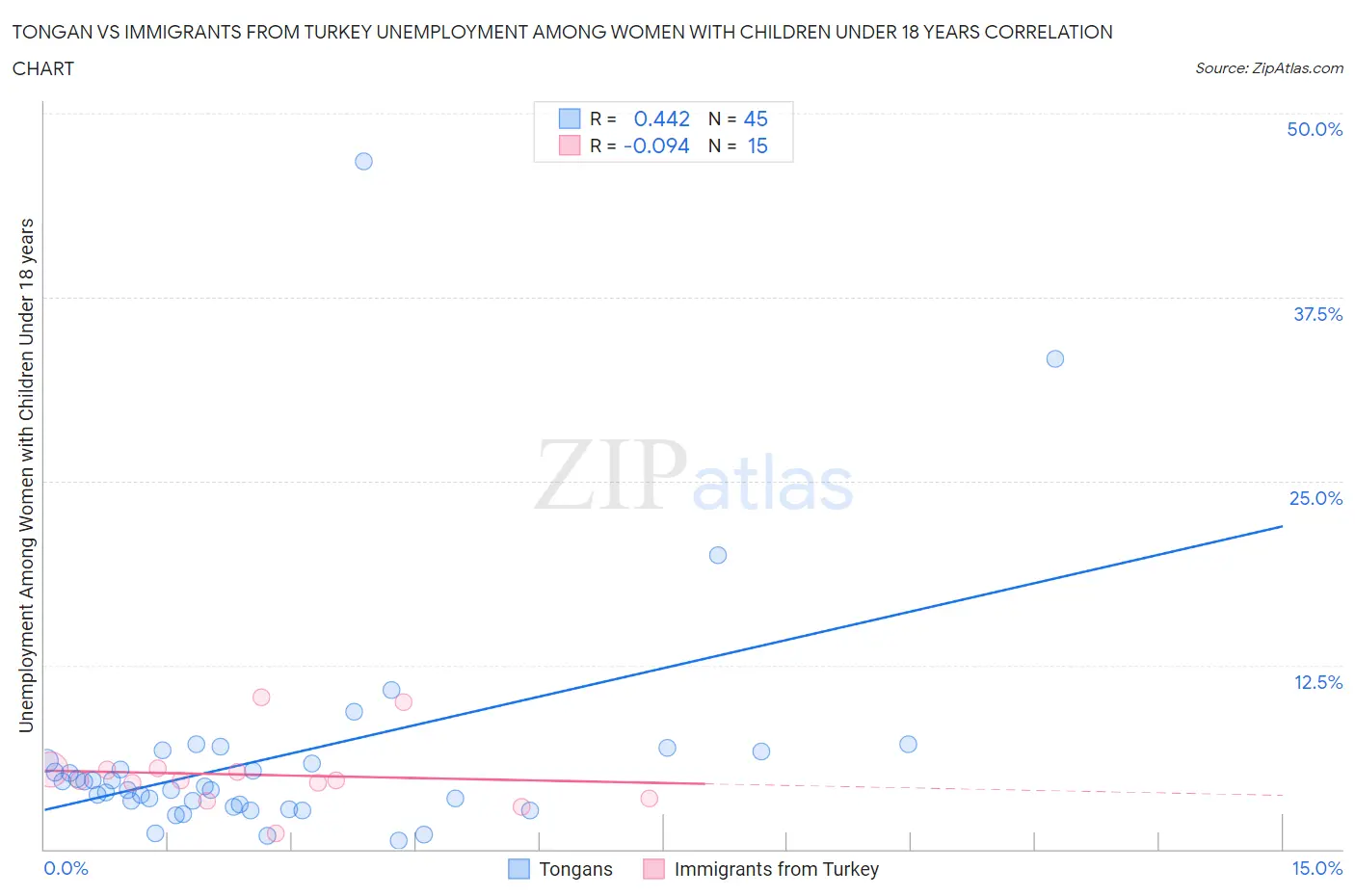 Tongan vs Immigrants from Turkey Unemployment Among Women with Children Under 18 years