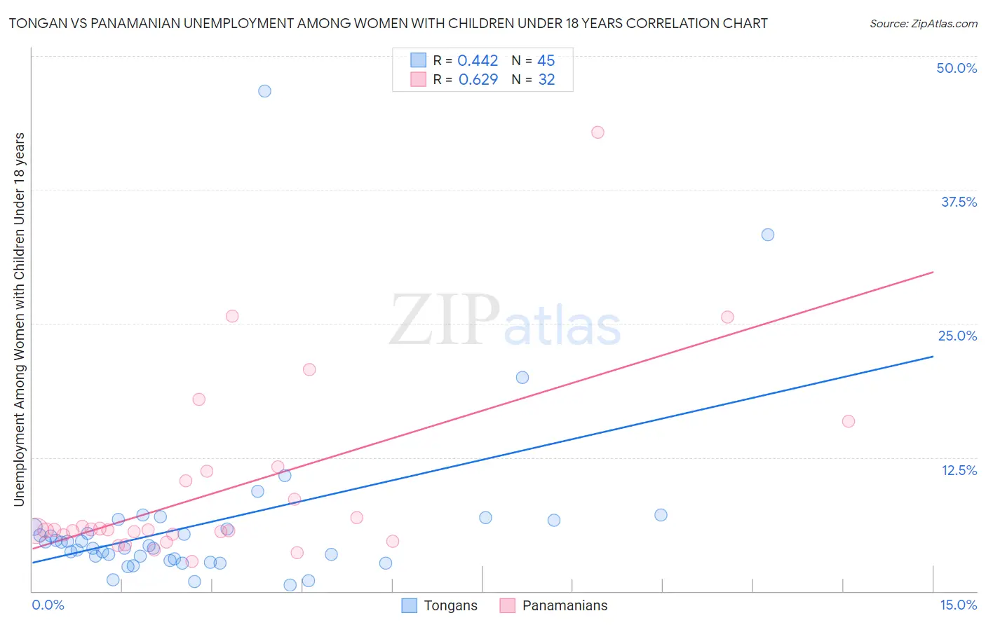 Tongan vs Panamanian Unemployment Among Women with Children Under 18 years