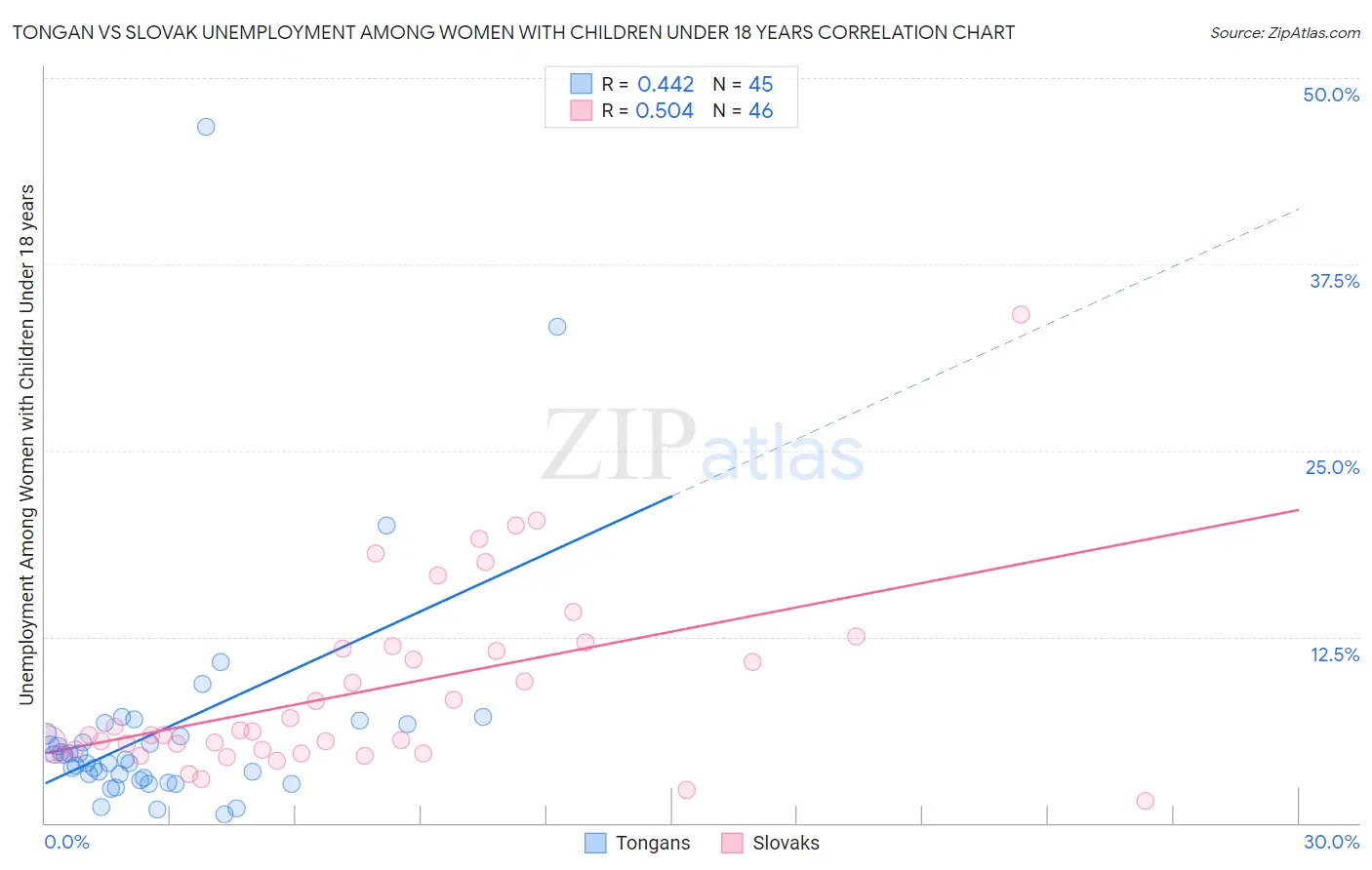 Tongan vs Slovak Unemployment Among Women with Children Under 18 years