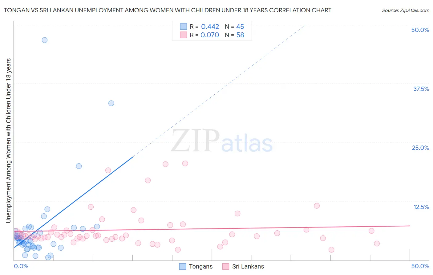 Tongan vs Sri Lankan Unemployment Among Women with Children Under 18 years