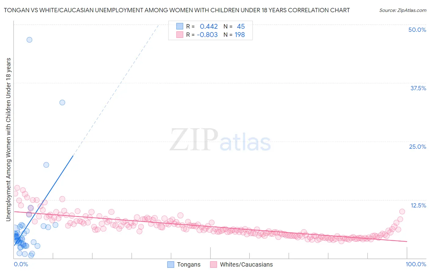 Tongan vs White/Caucasian Unemployment Among Women with Children Under 18 years