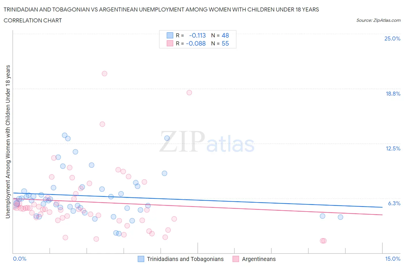 Trinidadian and Tobagonian vs Argentinean Unemployment Among Women with Children Under 18 years