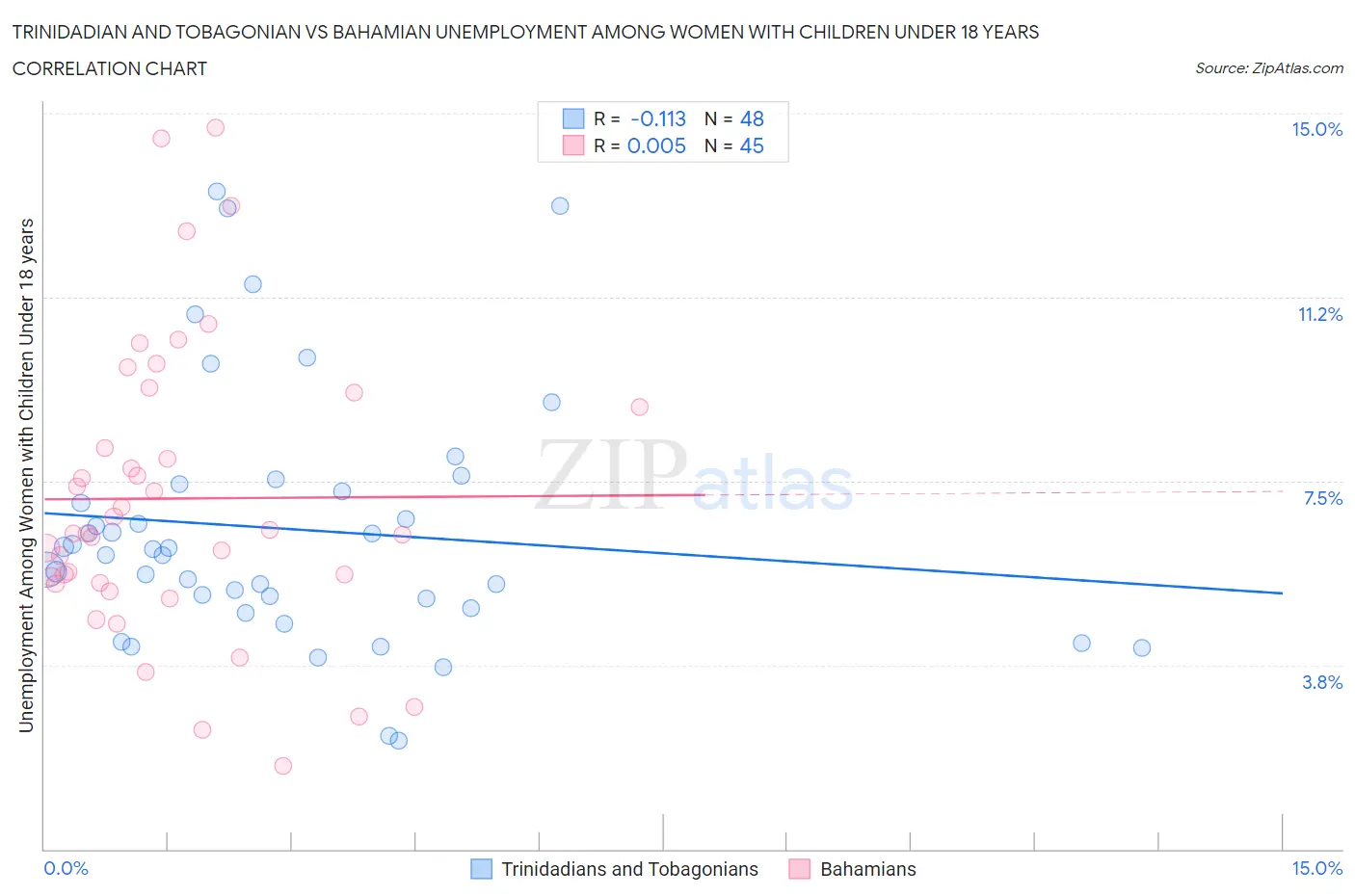 Trinidadian and Tobagonian vs Bahamian Unemployment Among Women with Children Under 18 years