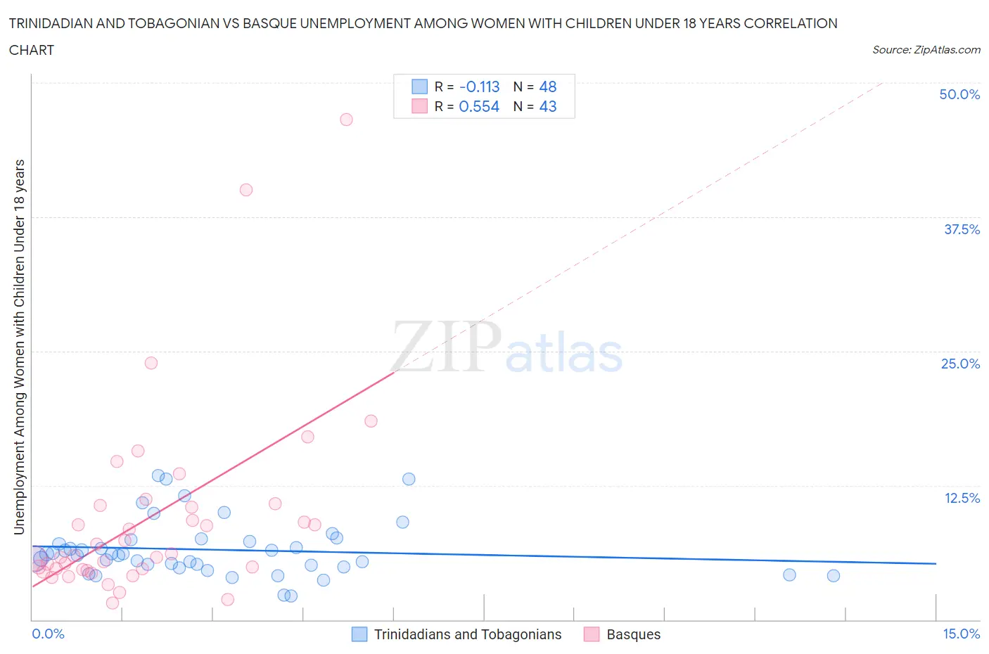 Trinidadian and Tobagonian vs Basque Unemployment Among Women with Children Under 18 years