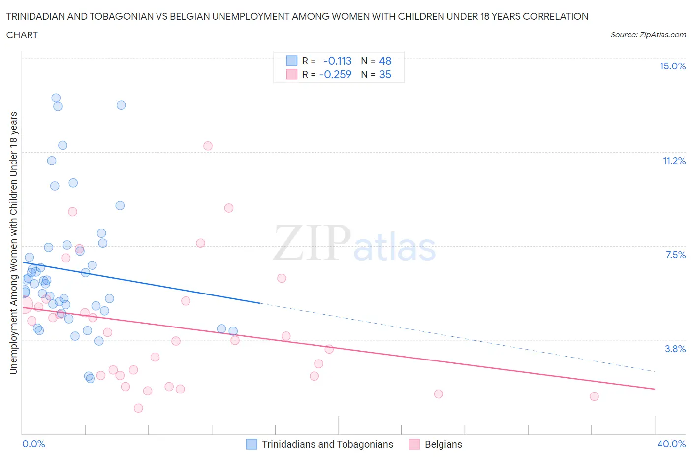 Trinidadian and Tobagonian vs Belgian Unemployment Among Women with Children Under 18 years