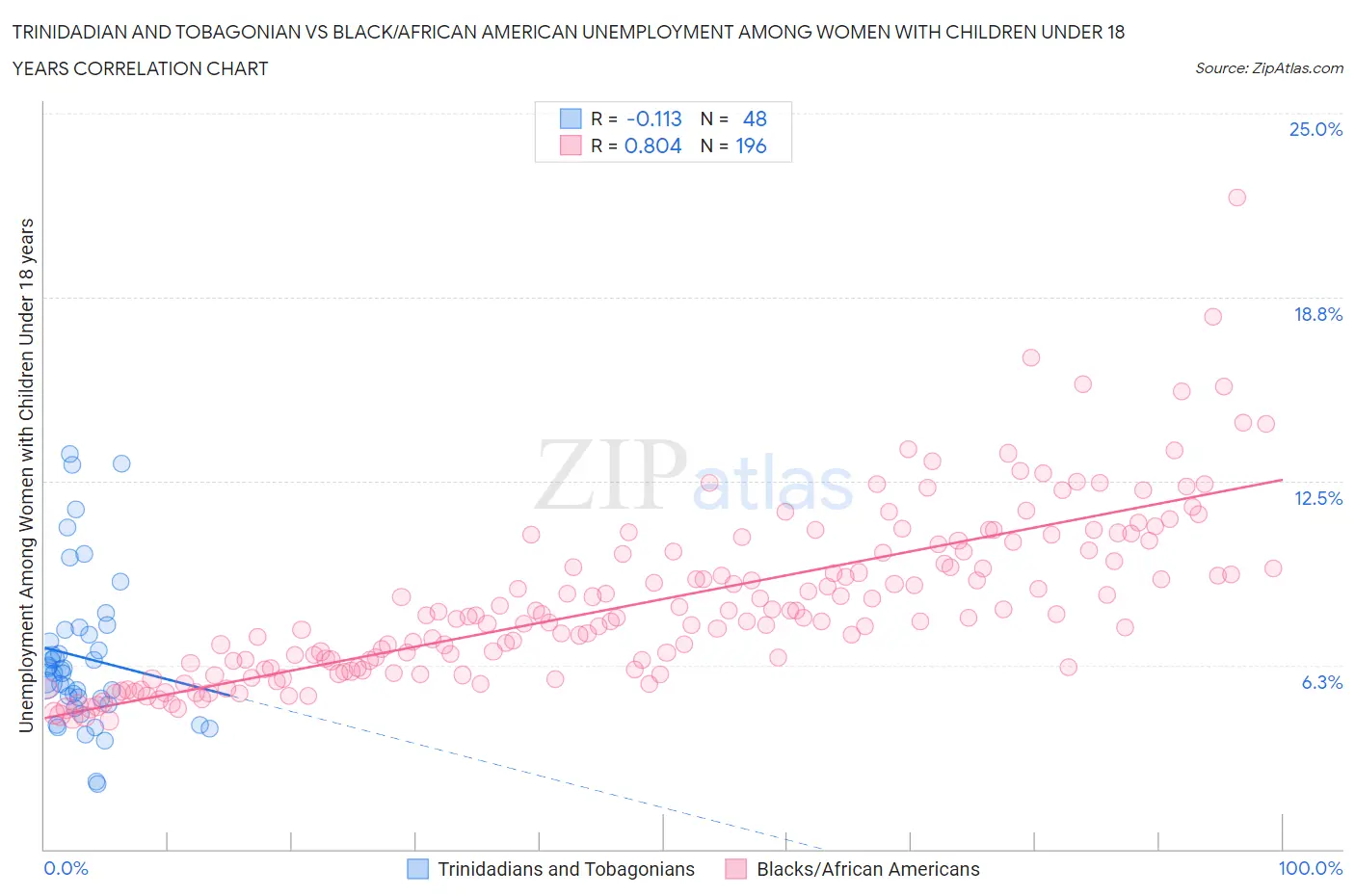 Trinidadian and Tobagonian vs Black/African American Unemployment Among Women with Children Under 18 years