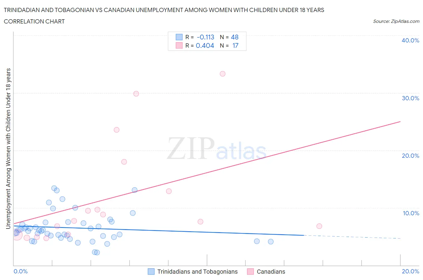 Trinidadian and Tobagonian vs Canadian Unemployment Among Women with Children Under 18 years