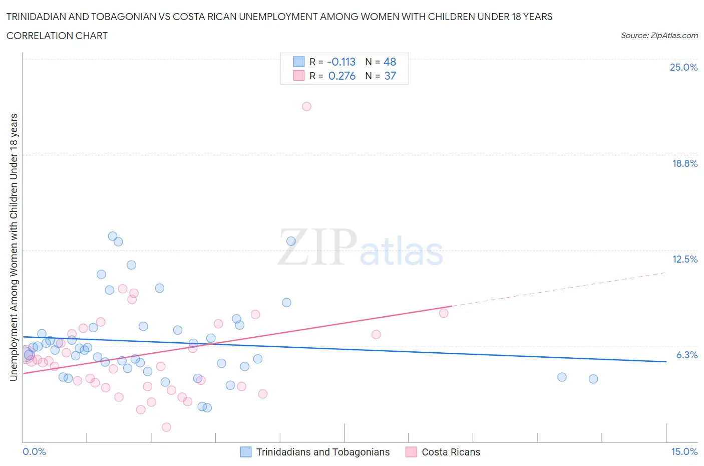 Trinidadian and Tobagonian vs Costa Rican Unemployment Among Women with Children Under 18 years
