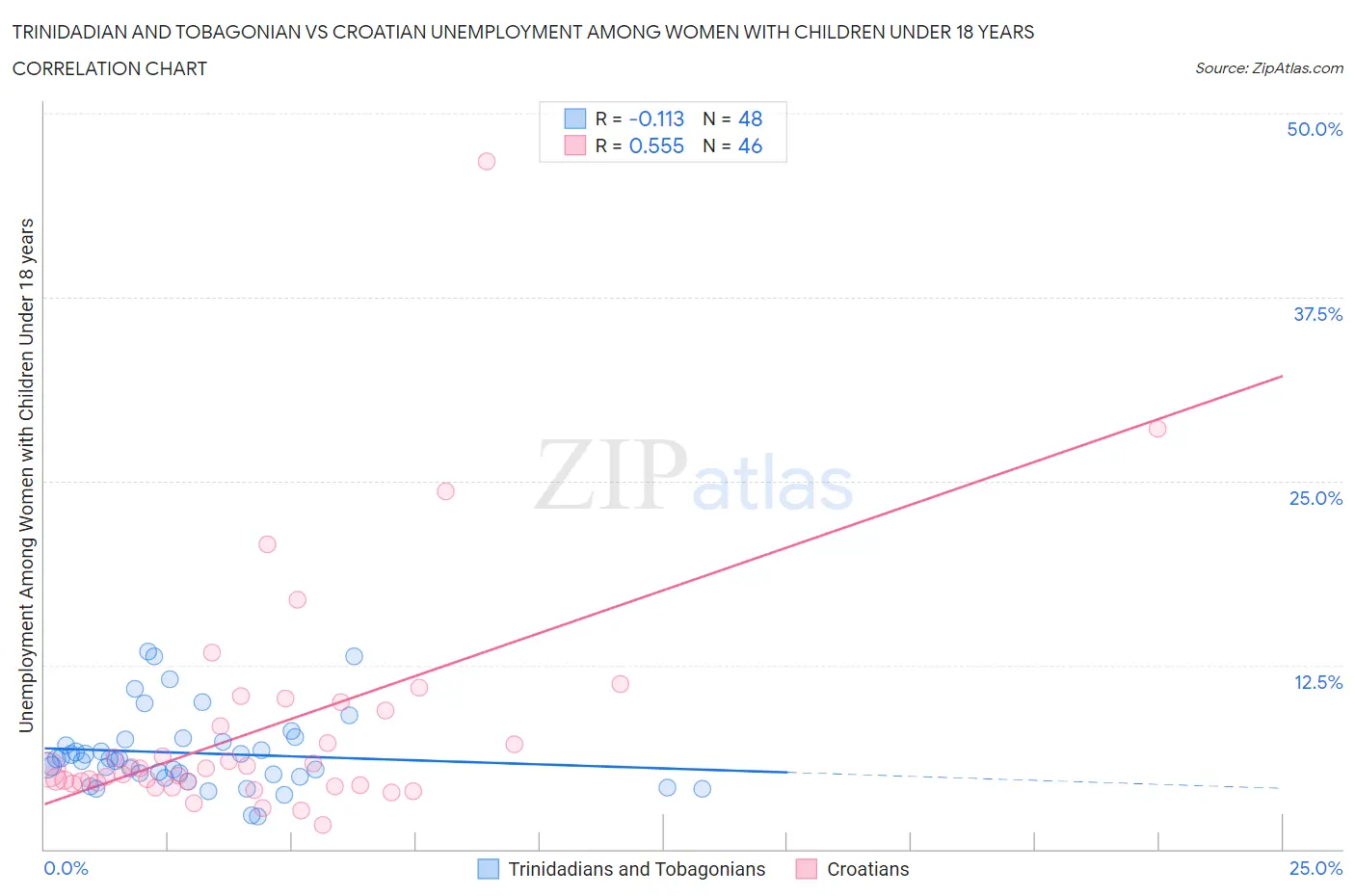 Trinidadian and Tobagonian vs Croatian Unemployment Among Women with Children Under 18 years