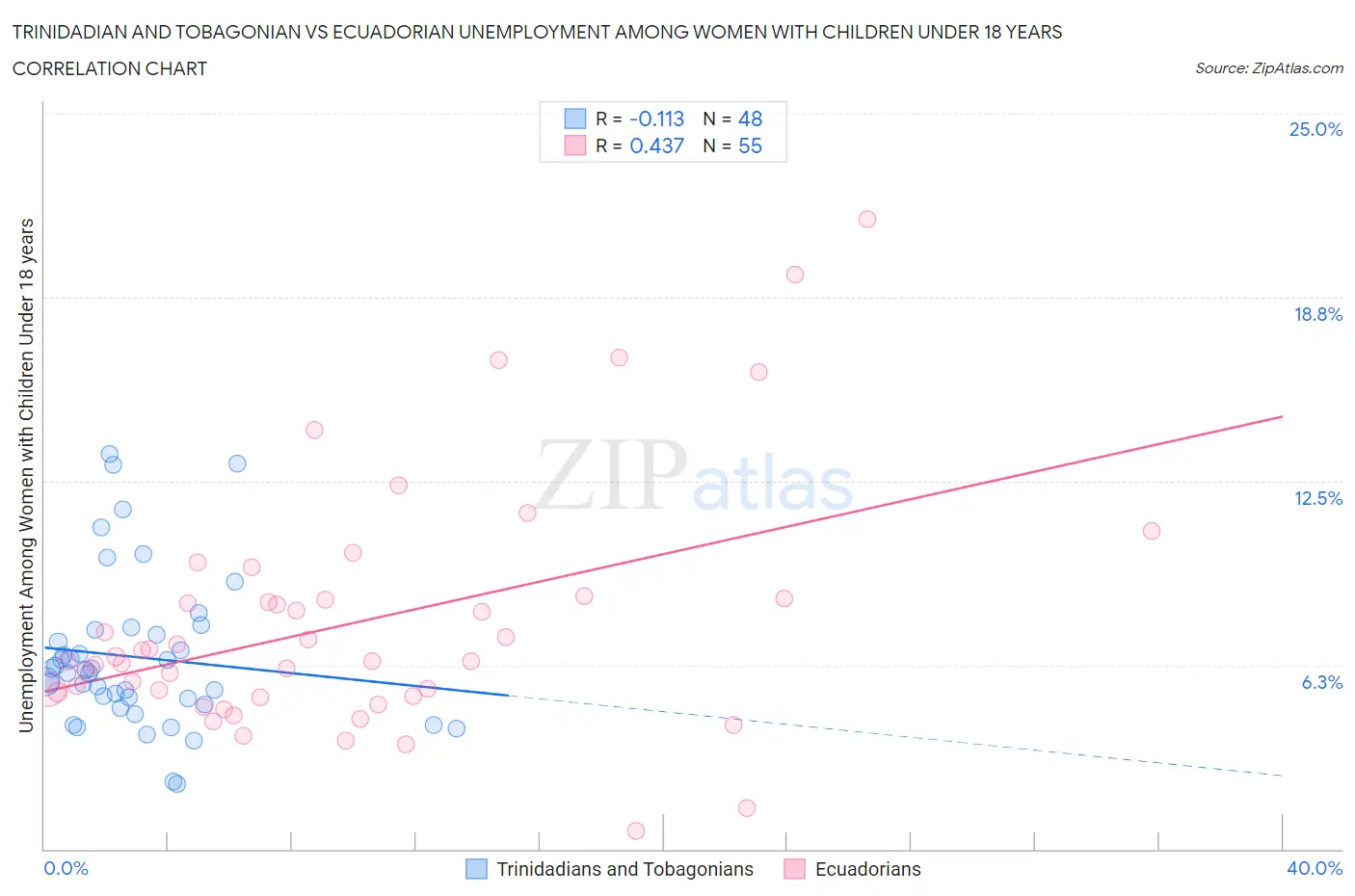 Trinidadian and Tobagonian vs Ecuadorian Unemployment Among Women with Children Under 18 years