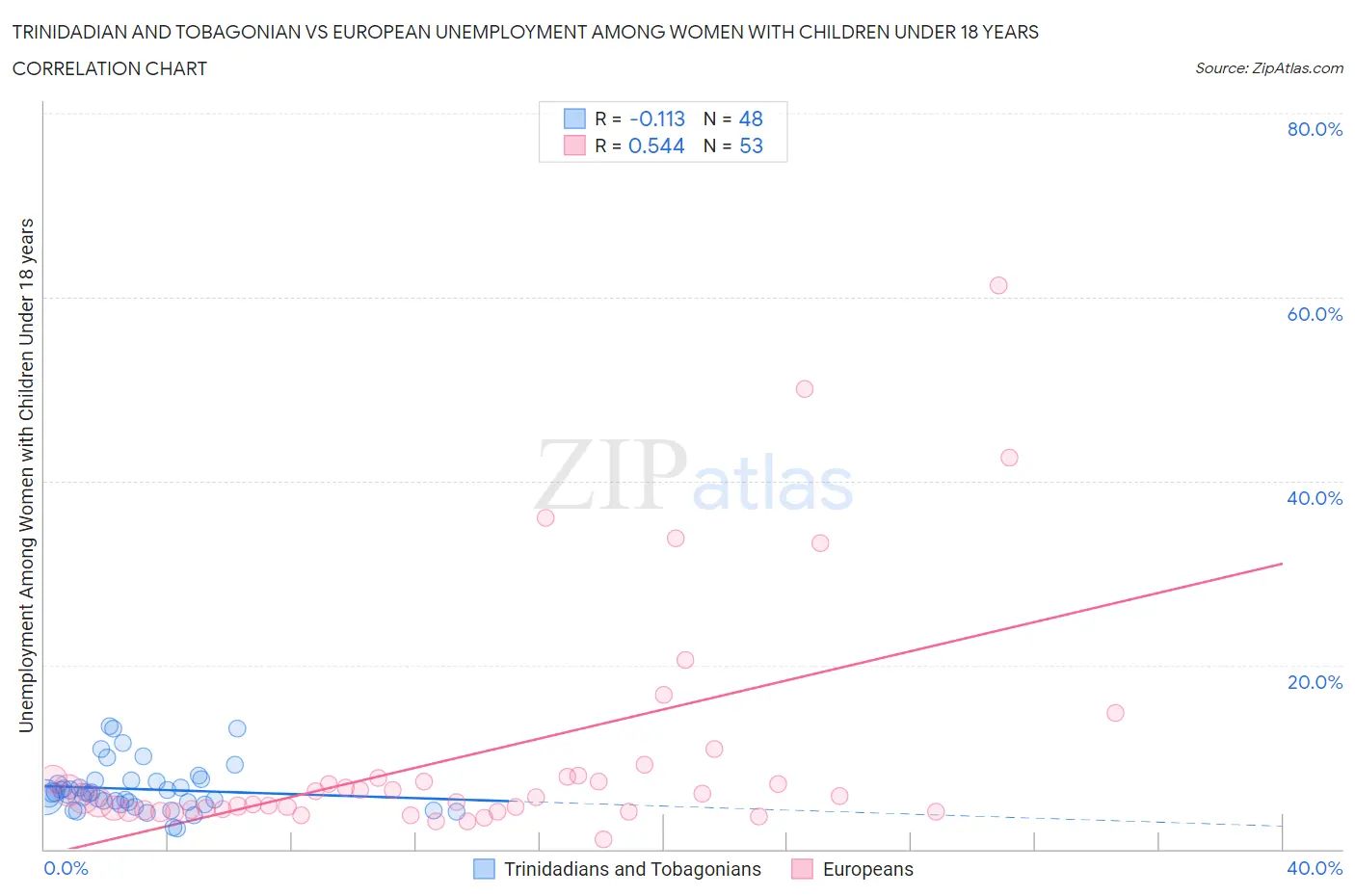 Trinidadian and Tobagonian vs European Unemployment Among Women with Children Under 18 years