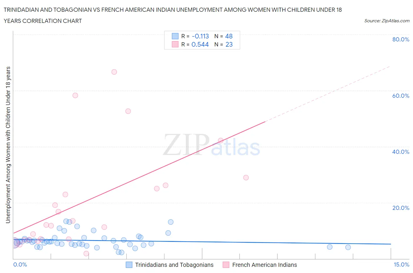 Trinidadian and Tobagonian vs French American Indian Unemployment Among Women with Children Under 18 years