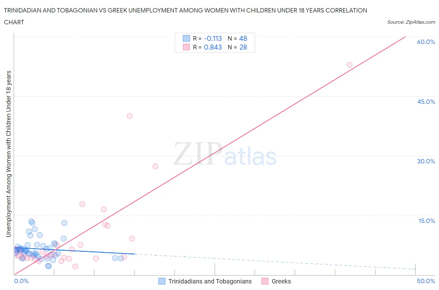 Trinidadian and Tobagonian vs Greek Unemployment Among Women with Children Under 18 years