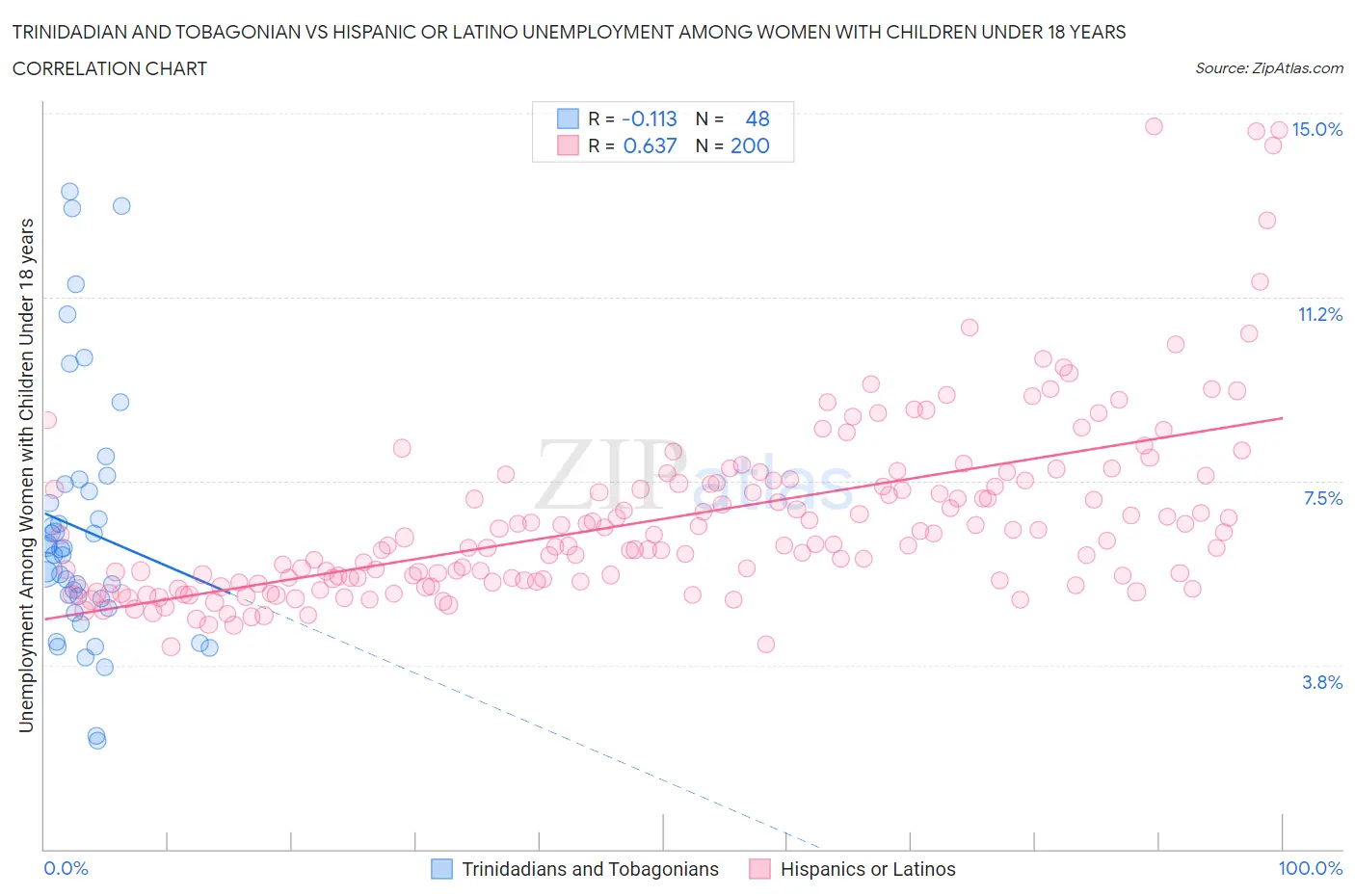 Trinidadian and Tobagonian vs Hispanic or Latino Unemployment Among Women with Children Under 18 years