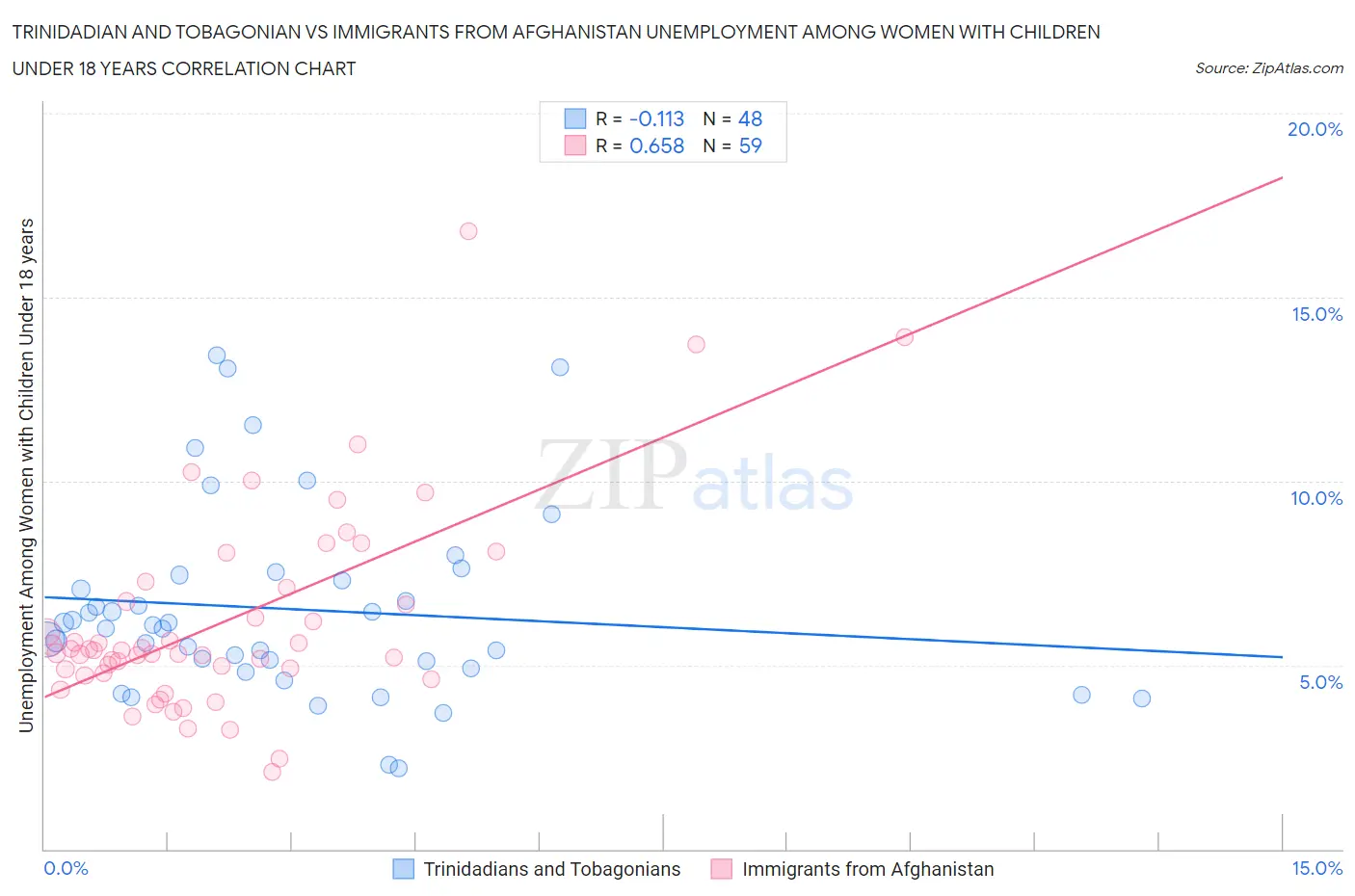 Trinidadian and Tobagonian vs Immigrants from Afghanistan Unemployment Among Women with Children Under 18 years