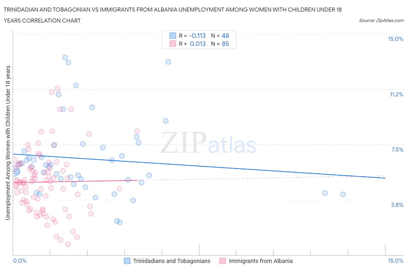 Trinidadian and Tobagonian vs Immigrants from Albania Unemployment Among Women with Children Under 18 years
