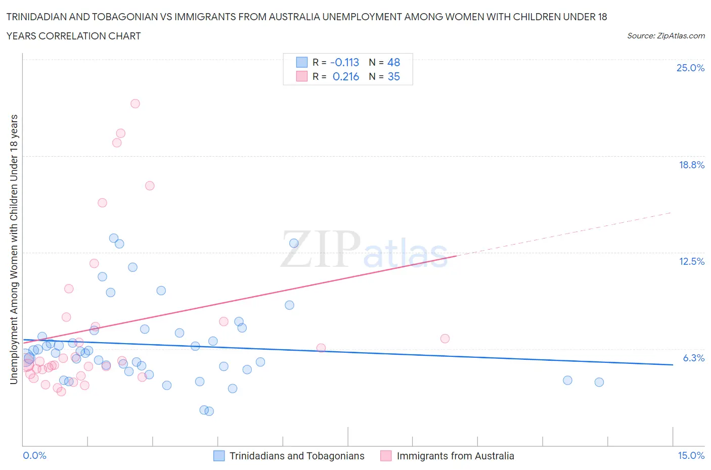 Trinidadian and Tobagonian vs Immigrants from Australia Unemployment Among Women with Children Under 18 years