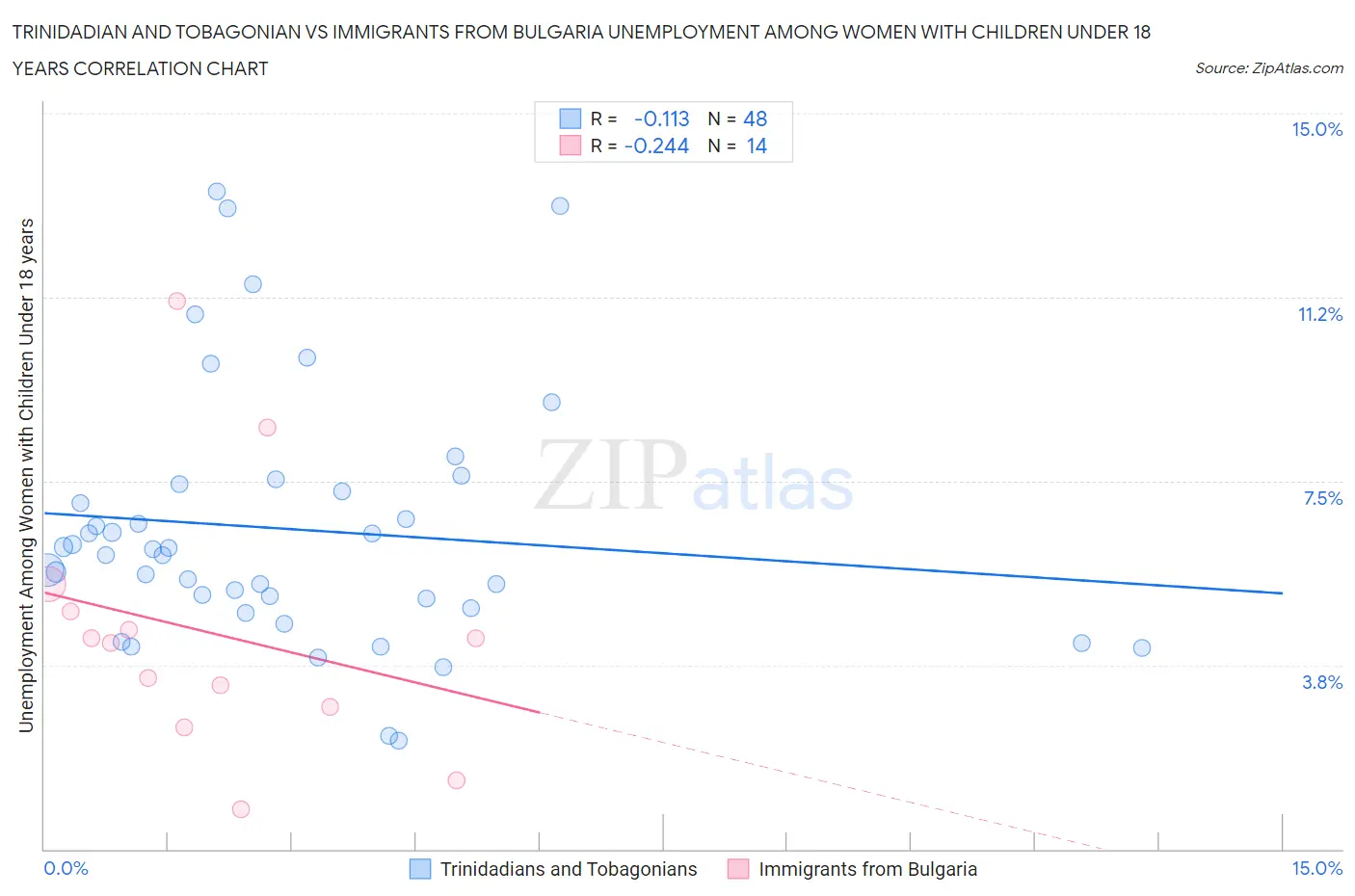 Trinidadian and Tobagonian vs Immigrants from Bulgaria Unemployment Among Women with Children Under 18 years