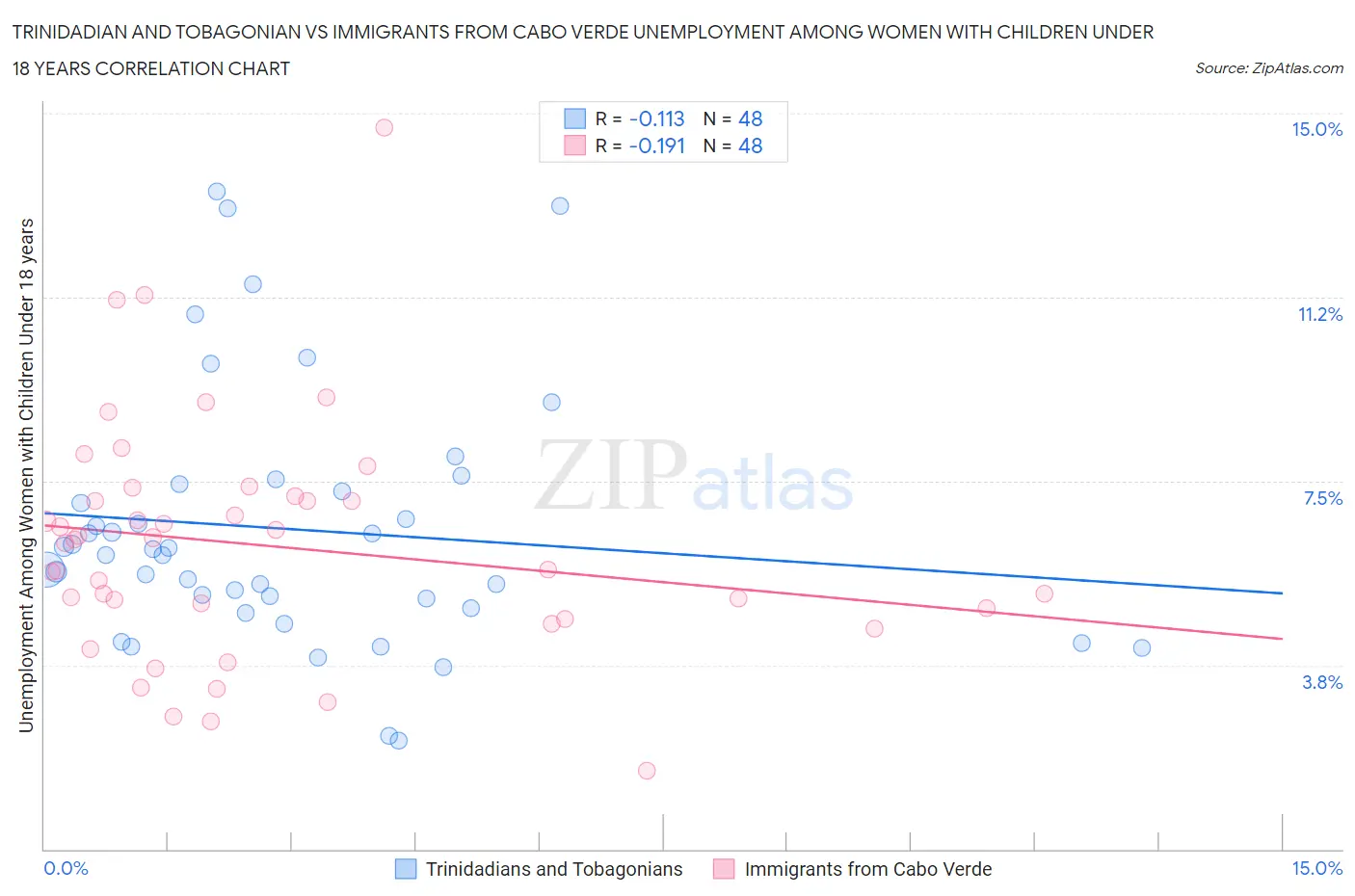 Trinidadian and Tobagonian vs Immigrants from Cabo Verde Unemployment Among Women with Children Under 18 years