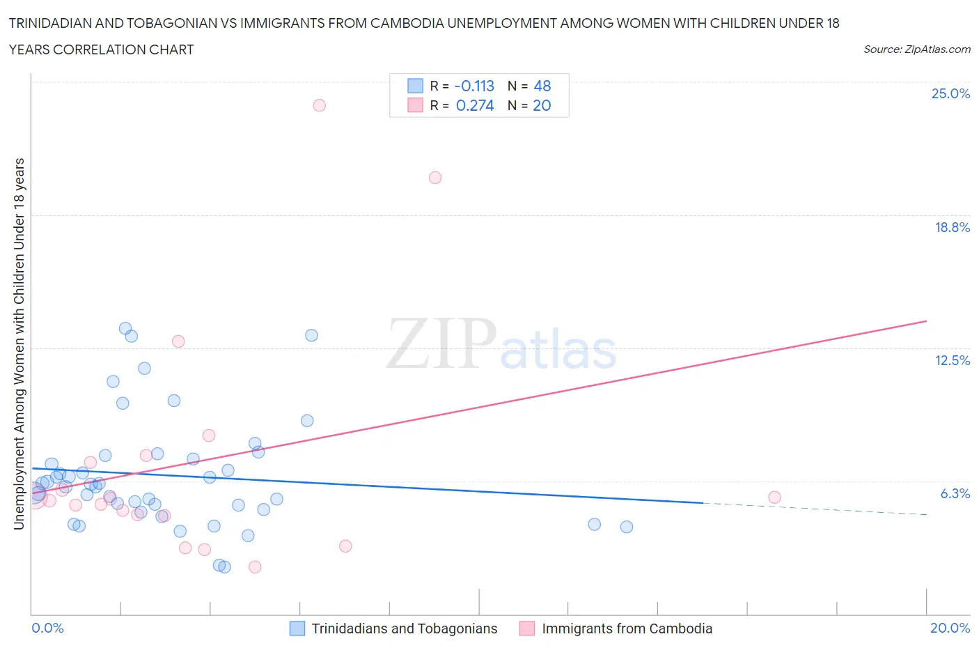 Trinidadian and Tobagonian vs Immigrants from Cambodia Unemployment Among Women with Children Under 18 years