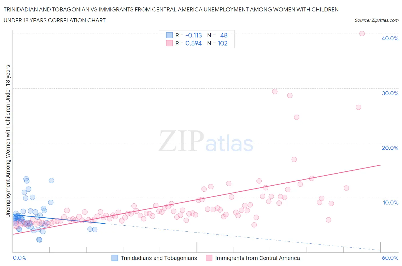 Trinidadian and Tobagonian vs Immigrants from Central America Unemployment Among Women with Children Under 18 years