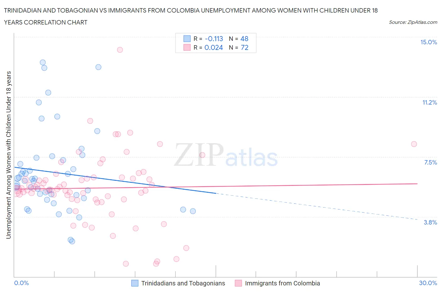 Trinidadian and Tobagonian vs Immigrants from Colombia Unemployment Among Women with Children Under 18 years