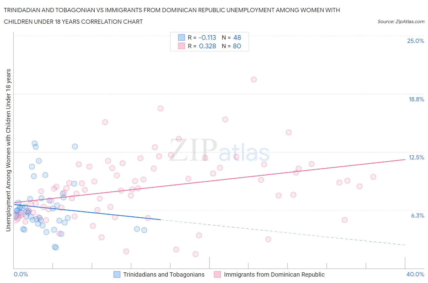 Trinidadian and Tobagonian vs Immigrants from Dominican Republic Unemployment Among Women with Children Under 18 years