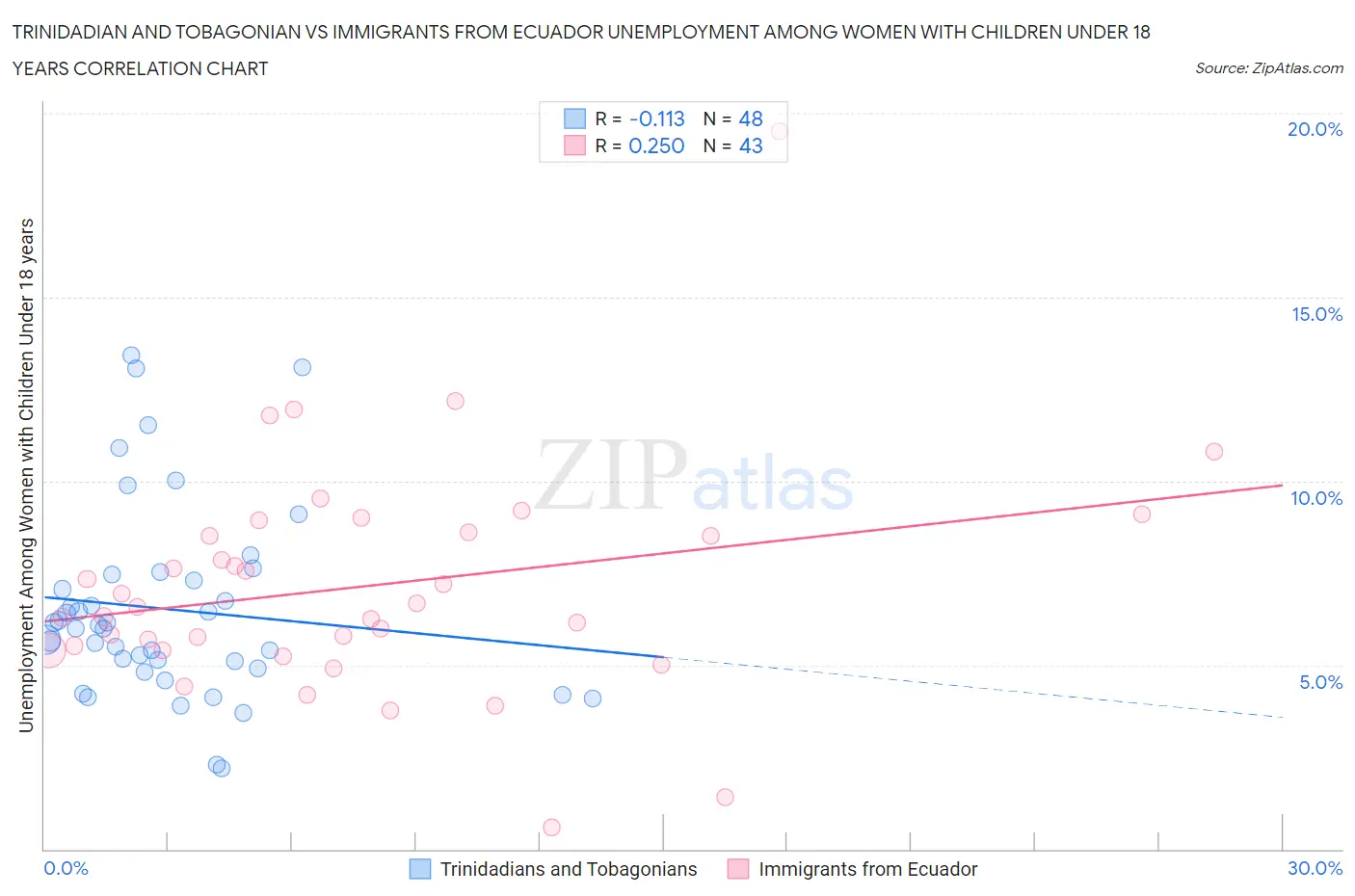Trinidadian and Tobagonian vs Immigrants from Ecuador Unemployment Among Women with Children Under 18 years