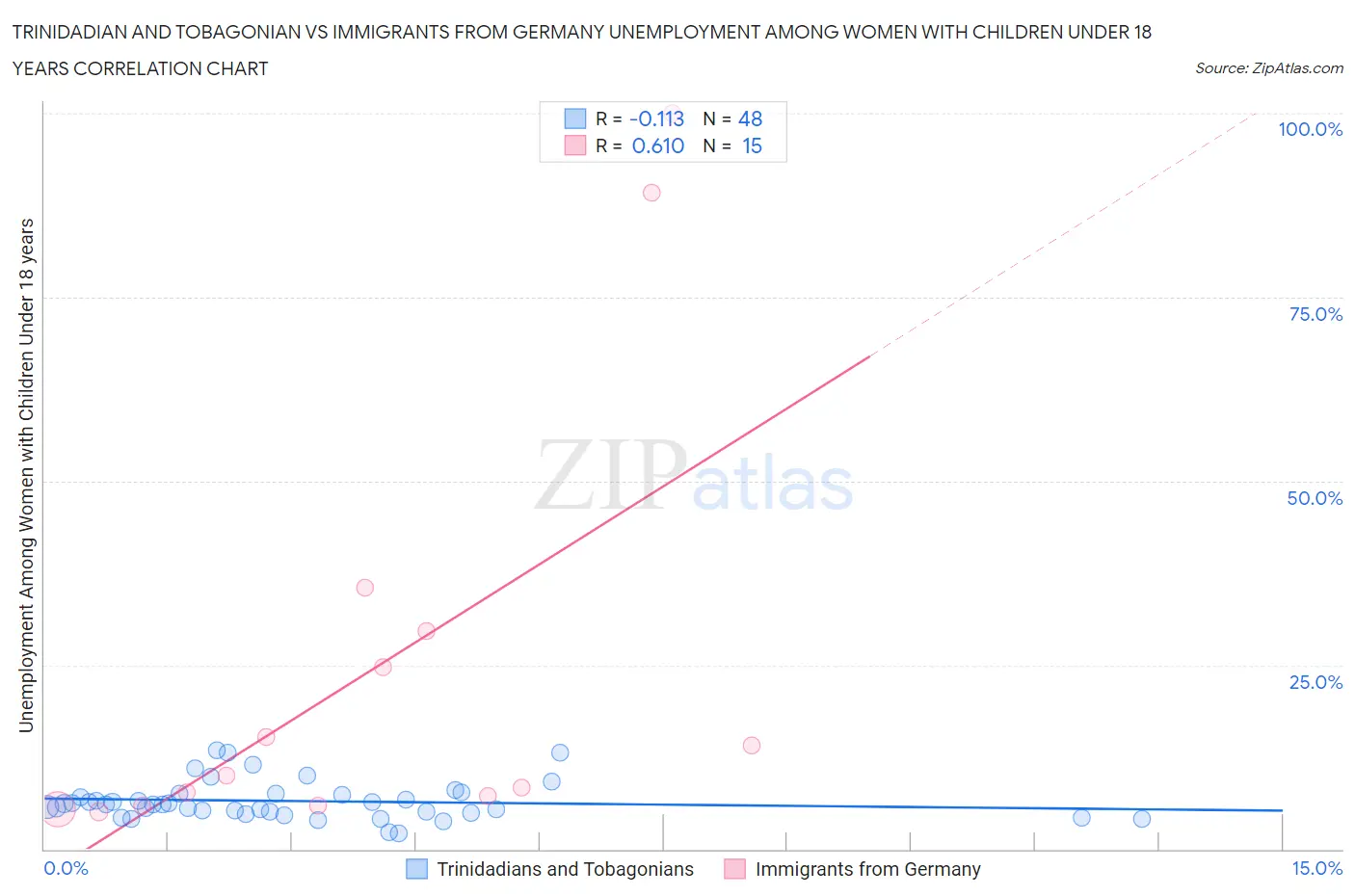 Trinidadian and Tobagonian vs Immigrants from Germany Unemployment Among Women with Children Under 18 years